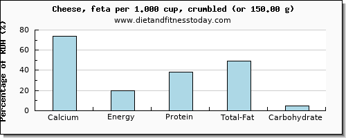 calcium and nutritional content in feta cheese